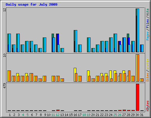 Daily usage for July 2009