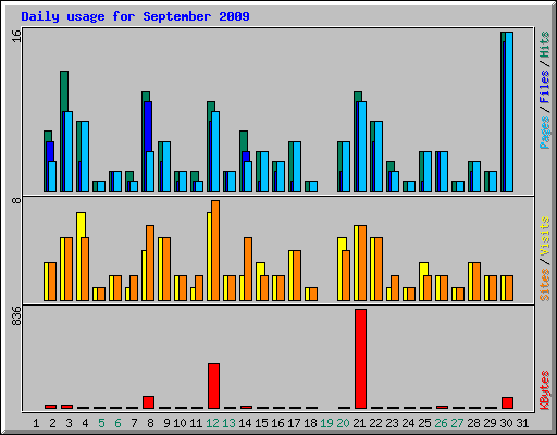 Daily usage for September 2009