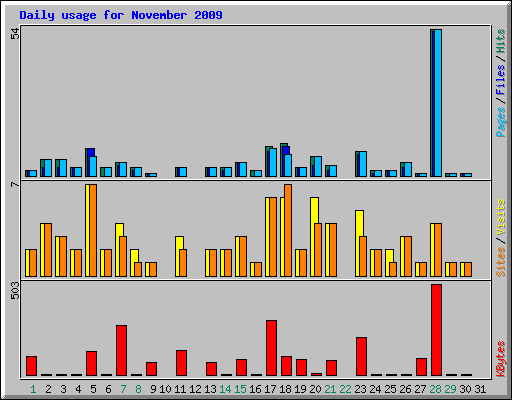 Daily usage for November 2009