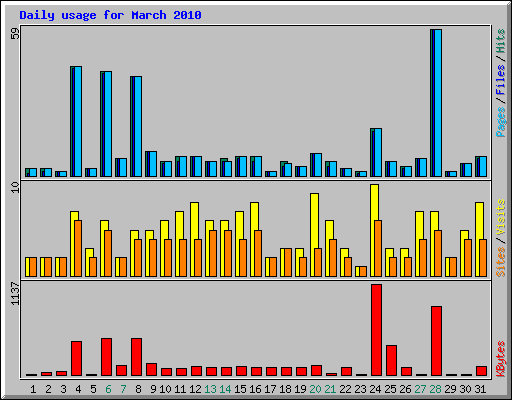 Daily usage for March 2010