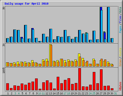 Daily usage for April 2010