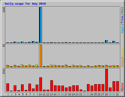 Daily usage for May 2010