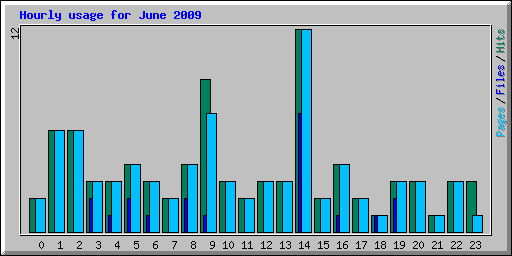 Hourly usage for June 2009