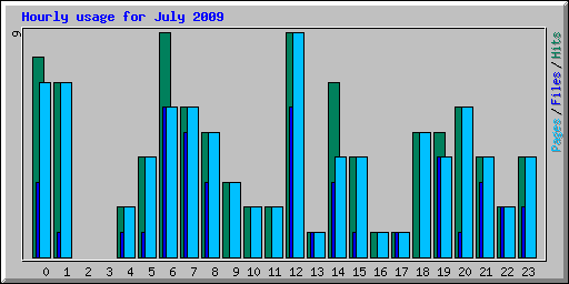 Hourly usage for July 2009
