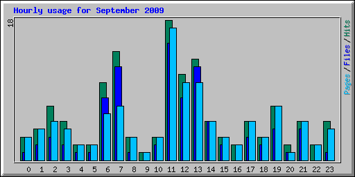 Hourly usage for September 2009