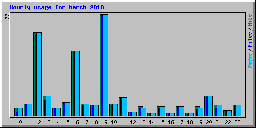 Hourly usage for March 2010