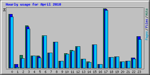 Hourly usage for April 2010