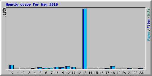 Hourly usage for May 2010