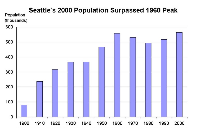 Population of Seattle from 1900 to 2000