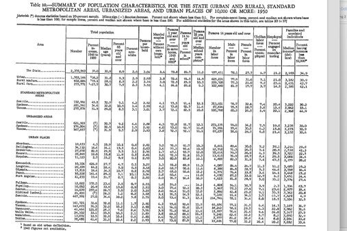 Table 10. Summary of Population Characteristics for the the State, Standard Metropolitan Areas, Urbanized Areas, and Urban Places of 10,000 or more: 1950