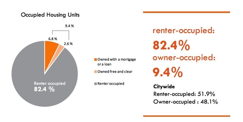 Renter Occupied housing 