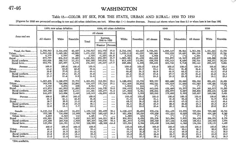 Table 13. Color by Sex, for the State, Urban and Rural : 1930 to 1950