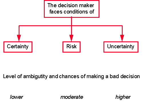 decision making under certainty uncertainty and risk