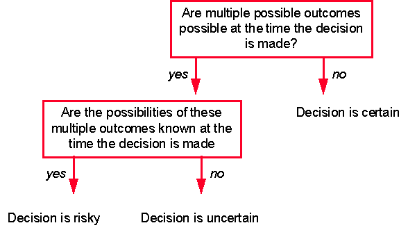 what is programmed decision making