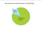 Click to View: 8. Lifecycle Environmental Impacts: typical building