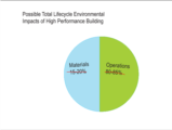 Click to View: 9. Possible Lifecycle Environmental Impacts: high performance building