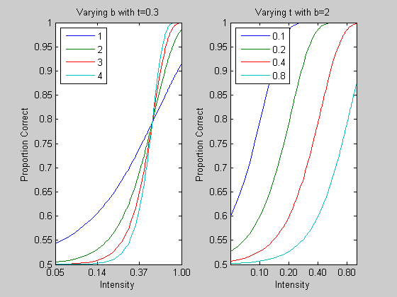 Fit curve or surface to data - MATLAB fit