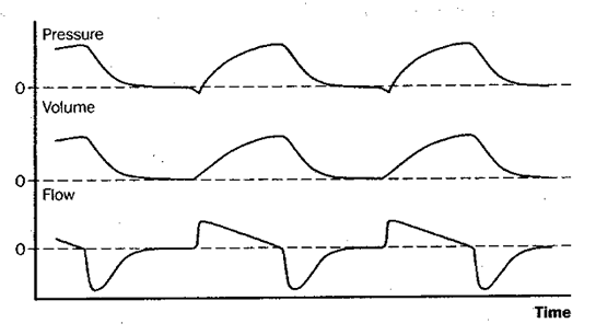 changes in pressure during A/C