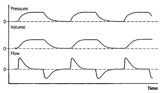 changes in pressure during PCV