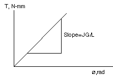 modulus of rigidity torsion test