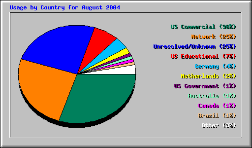 Usage by Country for August 2004