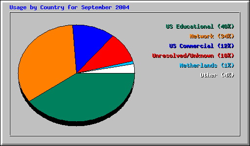 Usage by Country for September 2004