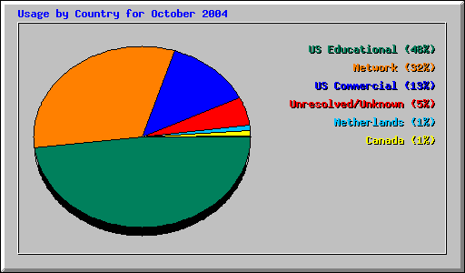 Usage by Country for October 2004