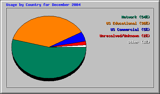 Usage by Country for December 2004