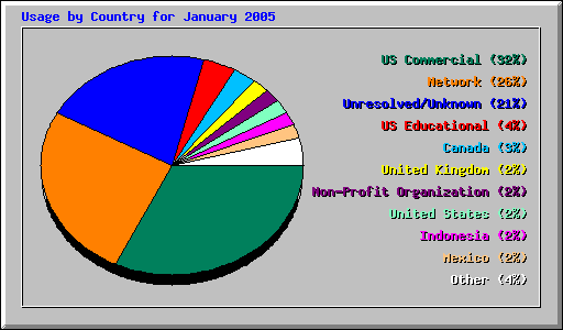 Usage by Country for January 2005