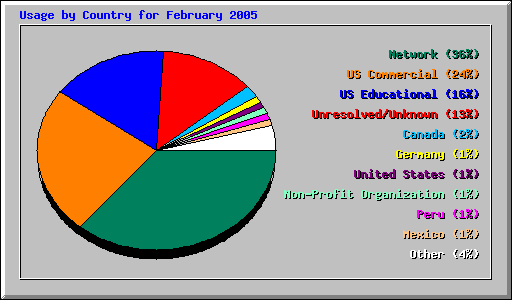 Usage by Country for February 2005