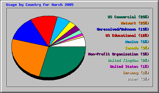 Usage by Country for March 2005