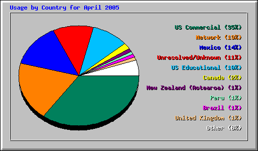 Usage by Country for April 2005