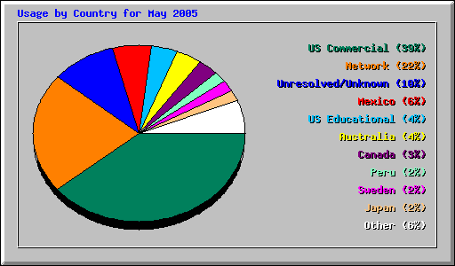 Usage by Country for May 2005