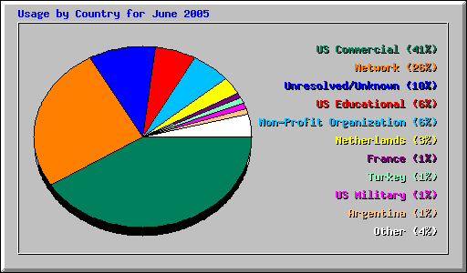 Usage by Country for June 2005