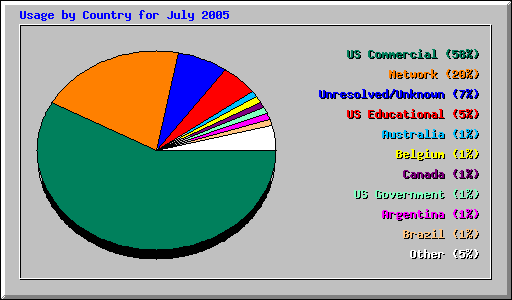 Usage by Country for July 2005