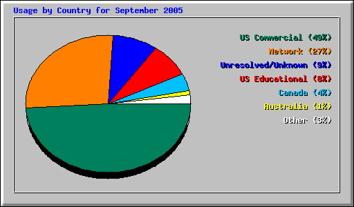 Usage by Country for September 2005