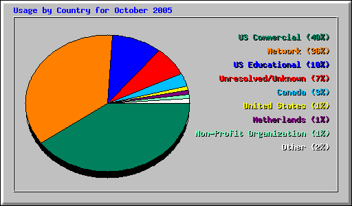 Usage by Country for October 2005