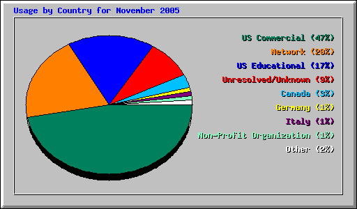 Usage by Country for November 2005