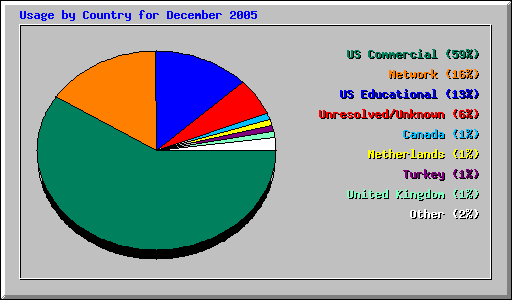 Usage by Country for December 2005