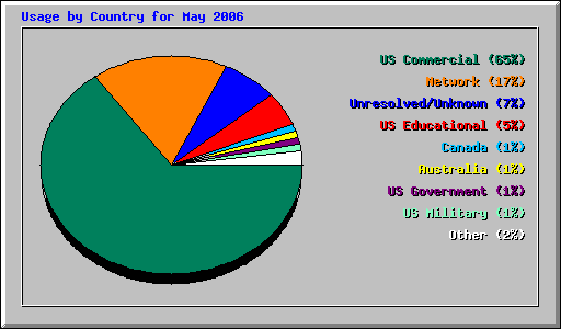 Usage by Country for May 2006