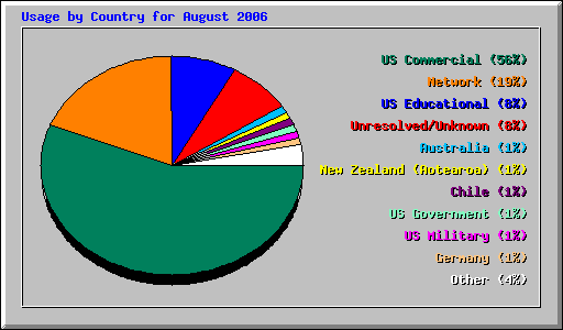 Usage by Country for August 2006