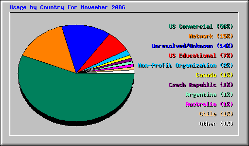 Usage by Country for November 2006