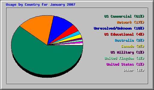 Usage by Country for January 2007