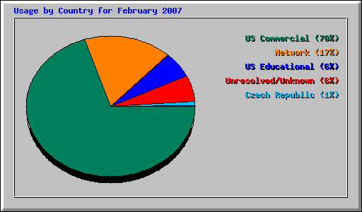 Usage by Country for February 2007