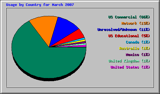 Usage by Country for March 2007