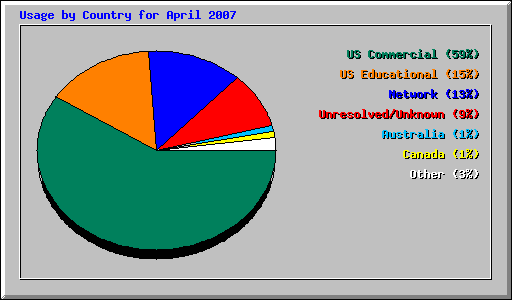 Usage by Country for April 2007