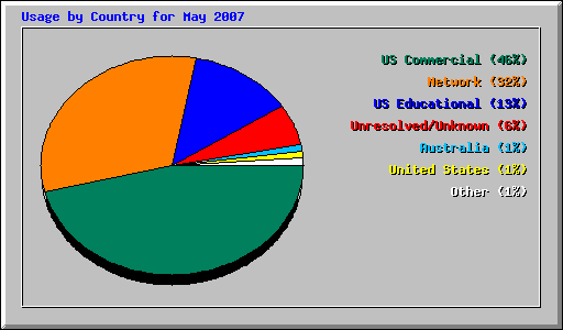 Usage by Country for May 2007