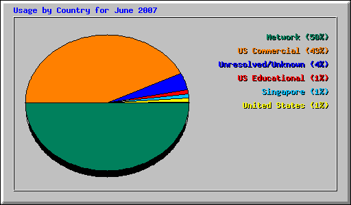 Usage by Country for June 2007