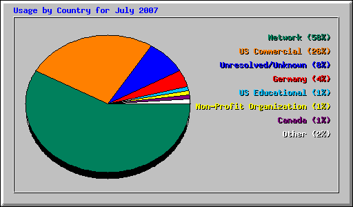 Usage by Country for July 2007