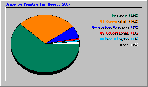 Usage by Country for August 2007